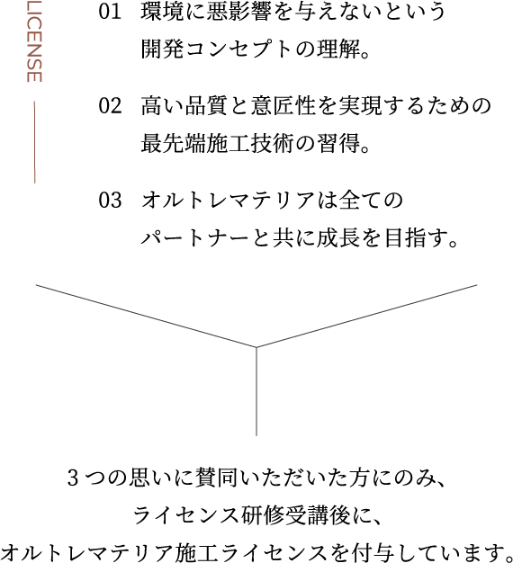 01.環境に悪影響を与えないという開発コンセプトの理解。02.高い品質と意匠性を実現するための最先端施工技術の習得。03.オルトレマテリアは全てのパートナーと共に成長を目指す。3つの思いに賛同いただいた方にのみ、ライセンス研修受講後に、オルトレマテリア施工ライセンスを付与しています。